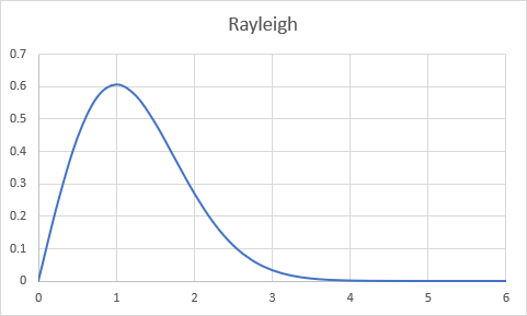 Rayleigh distribution